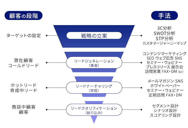 BtoBマーケティングのフェーズ別の主な手法の図解