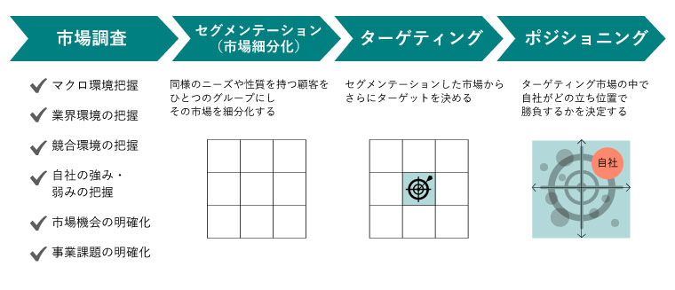 戦略立案の流れ図解