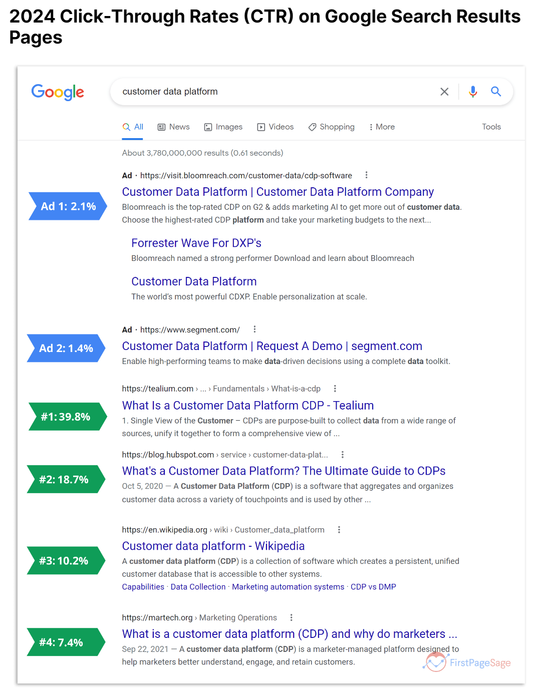 アメリカを拠点に置くSEO会社、First Page Sageによる検索順位ごとのクリック率調査のデータ
