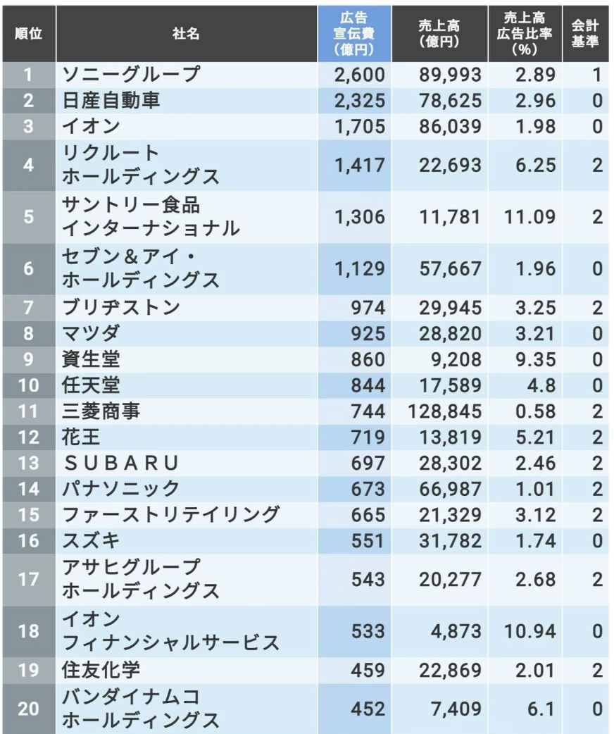 広告宣伝費の｢売上比率が高い200社｣ランキング