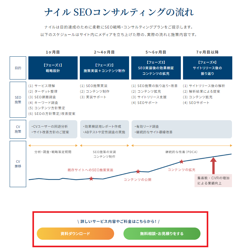 ナイルのマーケティング相談室におけるCVボタンの具体例