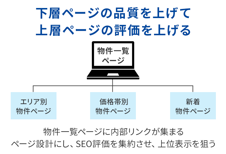 重要なページに内部リンクが集まるページ設計図解