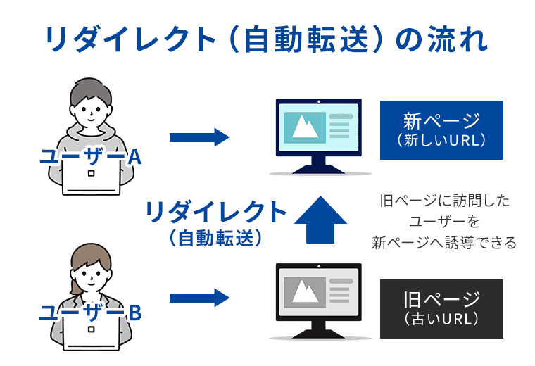 リダイレクト（自動転送）の流れ