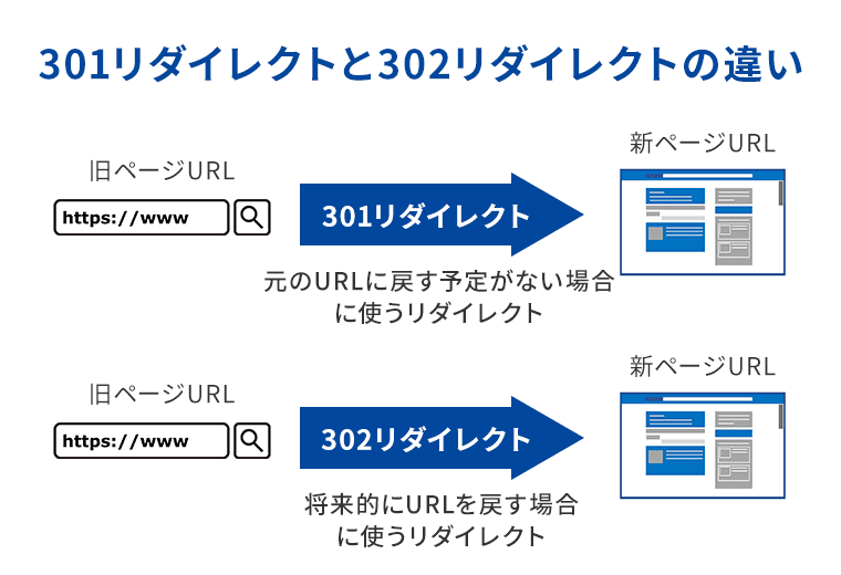 301リダイレクトと302リダイレクトの違い