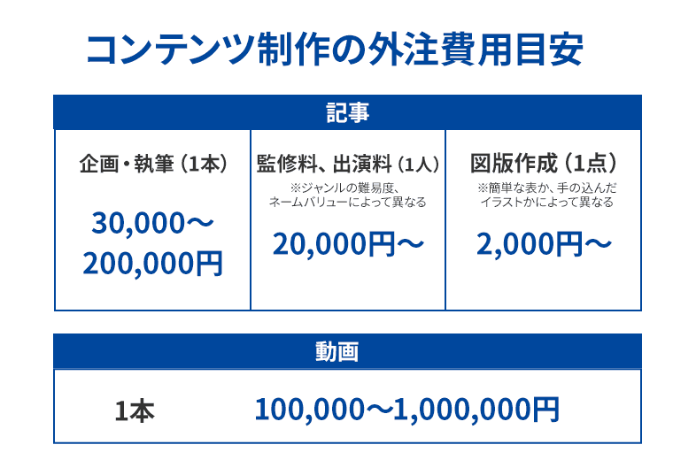 コンテンツ制作の外注費用目安