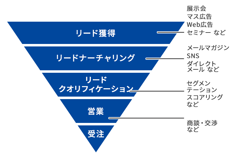 リード獲得ステップ解説図