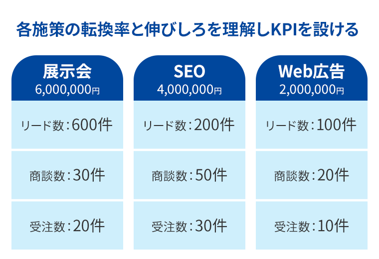 各施策の転換率と伸びしろを理解しKPIを設ける
