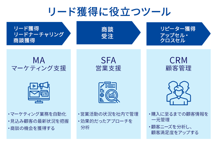 リード獲得に役立つツール