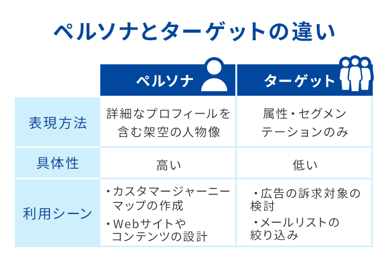 ペルソナとターゲットの違い