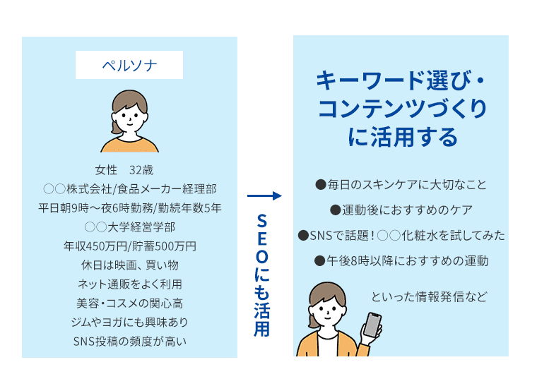 SEOにおけるペルソナ設定の例