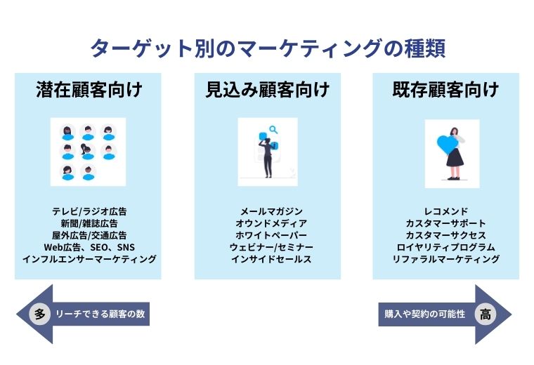 ターゲット別のマーケティングの種類