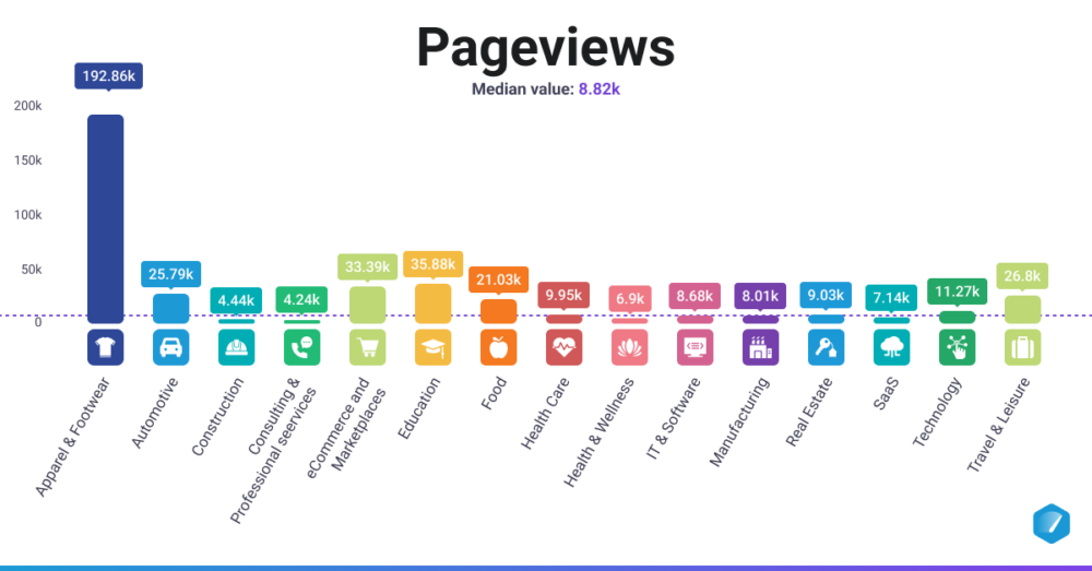 Databox社の調査による業界別PVグラフ