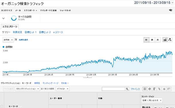 オーガニック検索トラフィックのグラフ画像