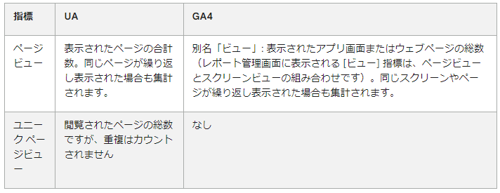 UAからGA4になって何が変わったのかを示す画像