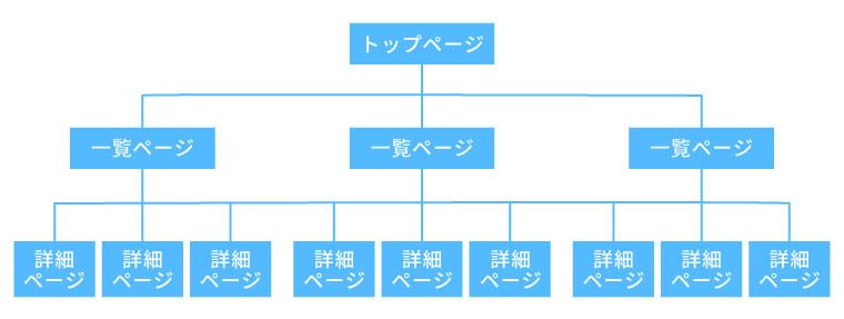データベース型サイトの構造