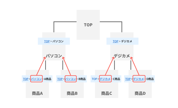ピラミッド型のカテゴリ構造