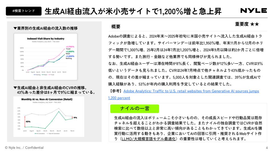 生成AI経由流入が米小売サイトで1,200％増と急上昇
