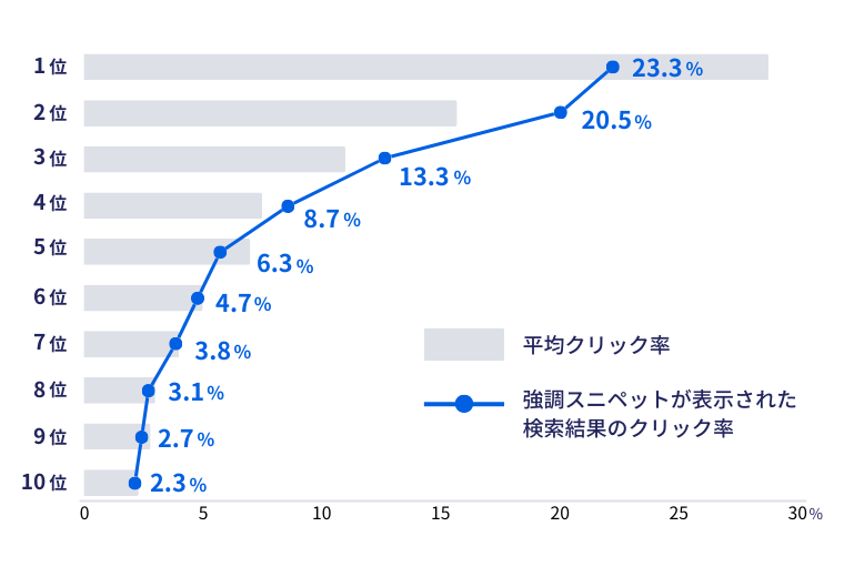 強調スニペットが表示された検索結果におけるクリック率