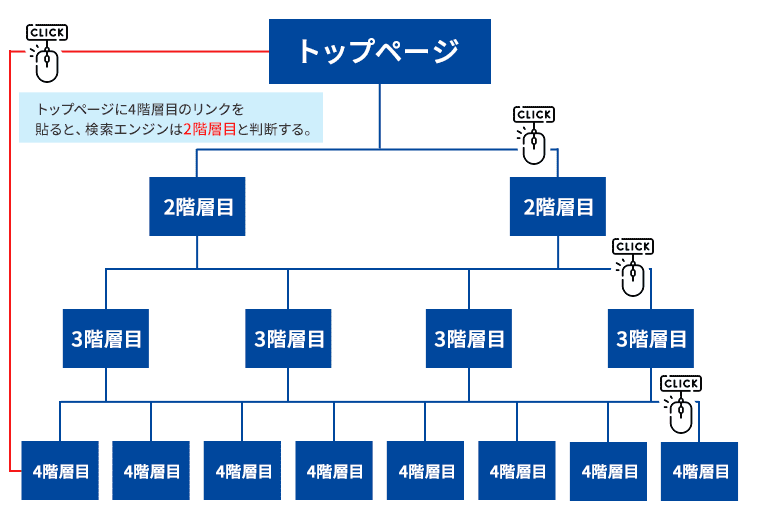 リンク階層の図版