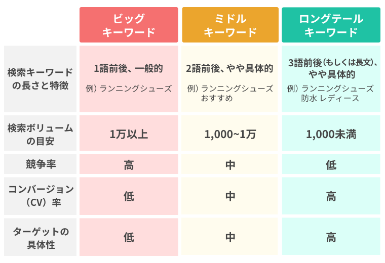 ビッグキーワード、ミドルキーワード、ロングテールキーワードの違い