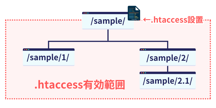 .htaccessの有効範囲
