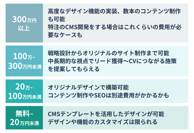 オウンドメディアの構築にかかる費用相場