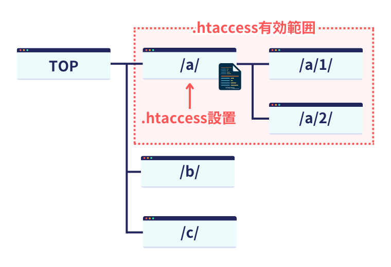 ディレクトリ別の.htaccess有効範囲