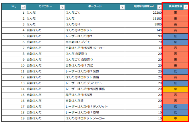 製造業のキーワードリストの例
