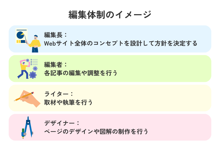 編集体制のイメージ