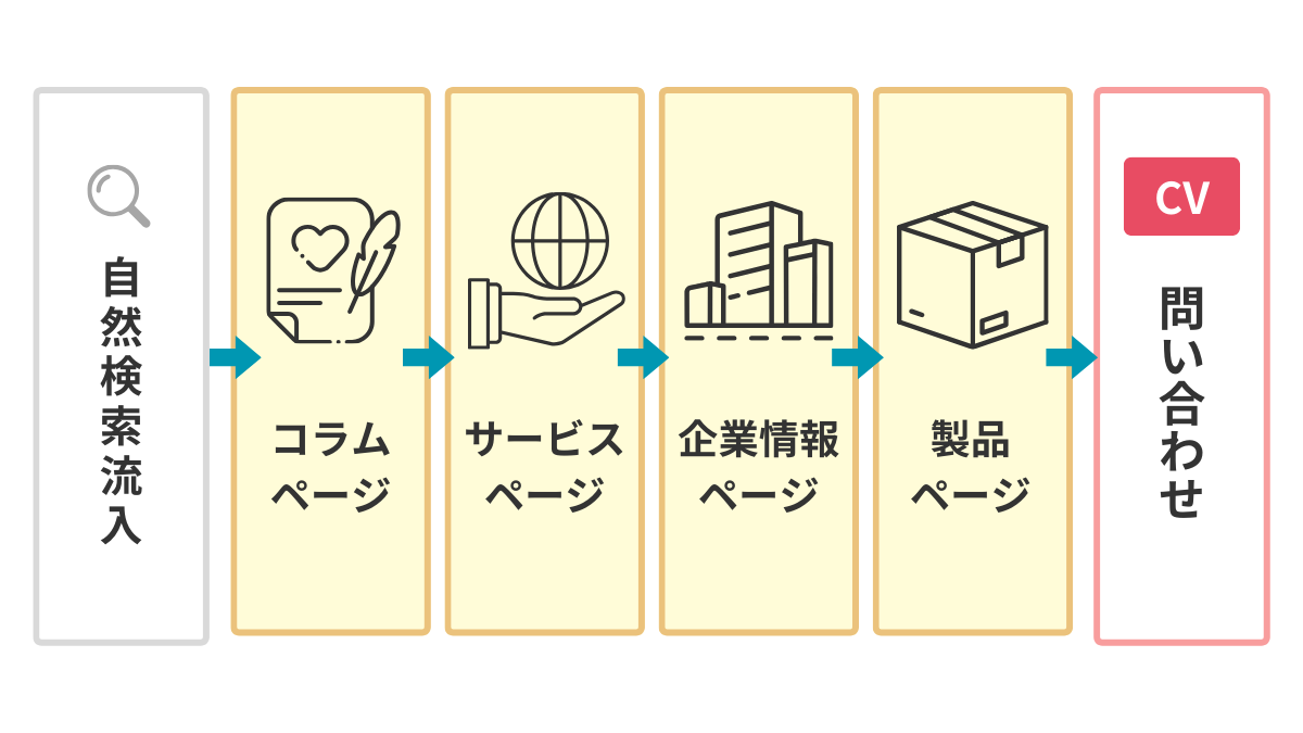 サイト内の導線設計のイメージ