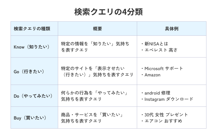 検索クエリの4分類