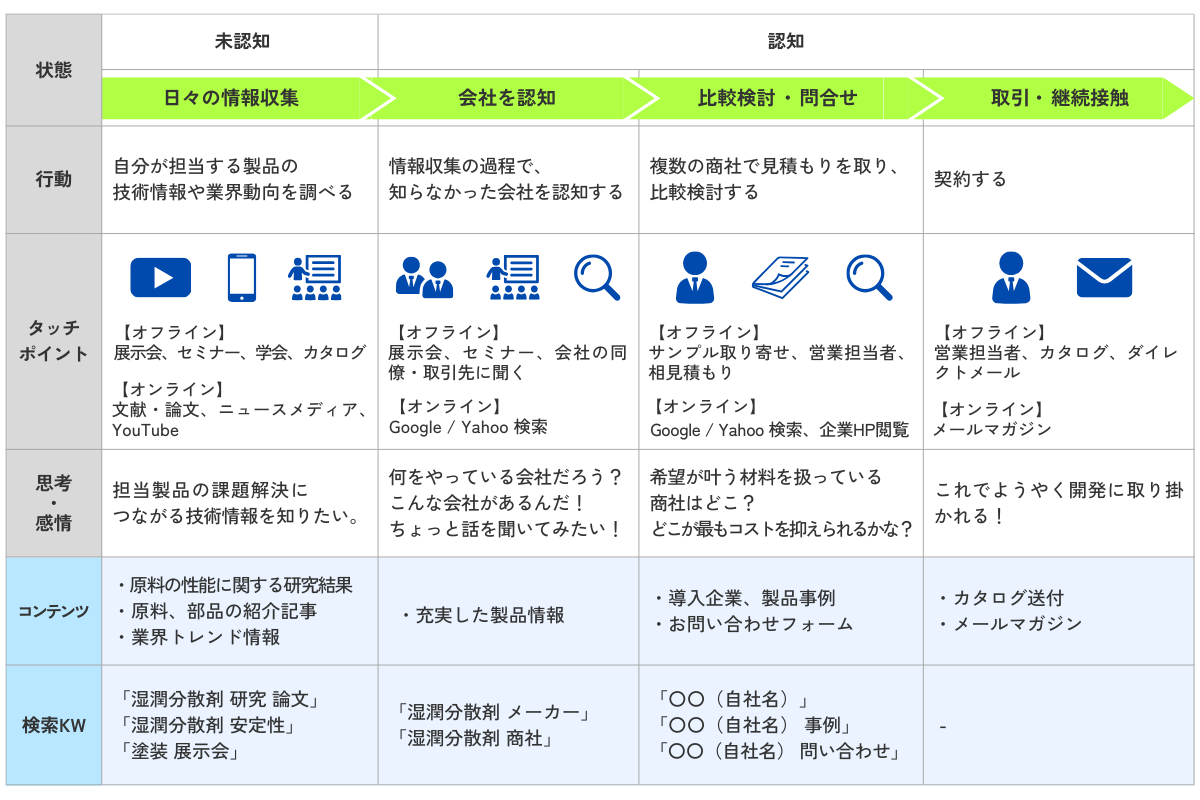 製造業のカスタマージャーニーマップの例