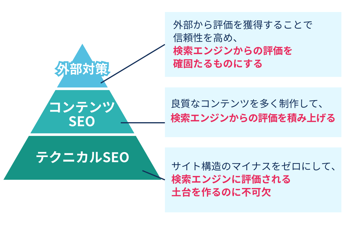 オーガニック検索の上位表示を目指すために必要なSEO施策