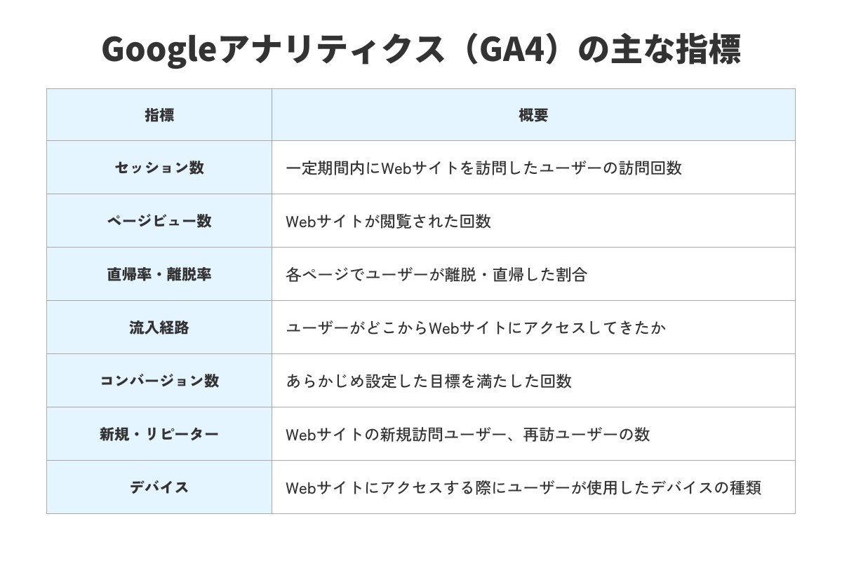 Googleアナリティクス（GA4）の主な指標