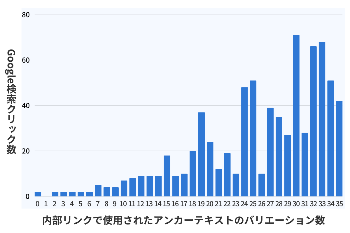アンカーテキストの種類数とGoogle検索のクリック数の関係