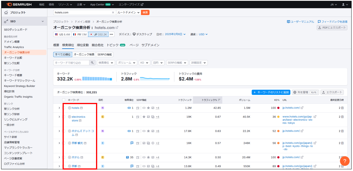 Semrushオーガニック検索分析のキーワード一覧