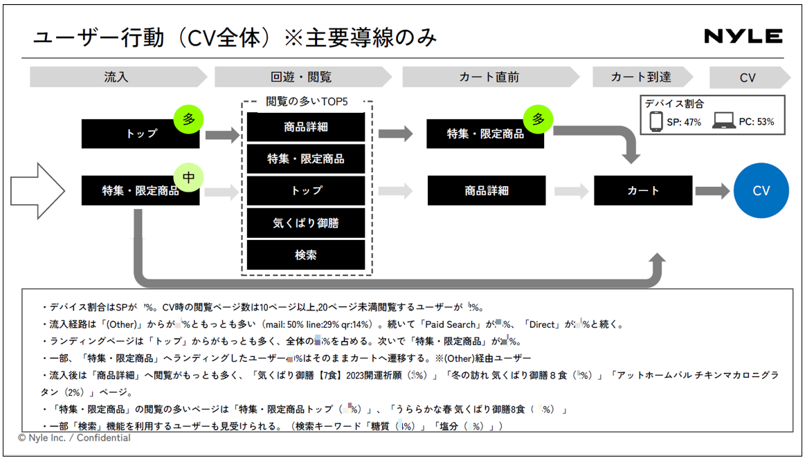 ニチレイフーズダイレクト_ユーザー行動調査資料の一部1