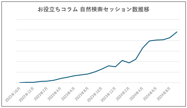 ニチレイフーズダイレクト_お役立ちコラムの自然検索セッション数の推移
