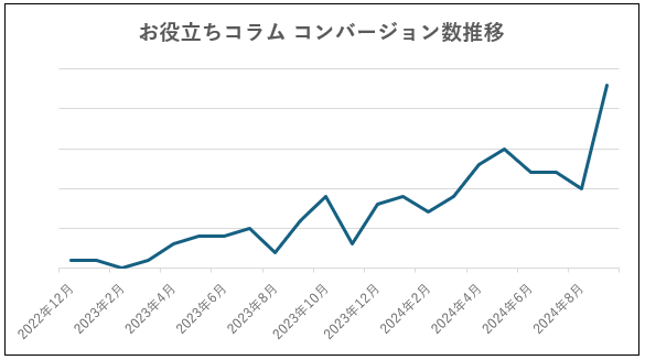 ニチレイフーズダイレクト_お役立ちコラム経由のコンバージョン（商品購入）数の推移