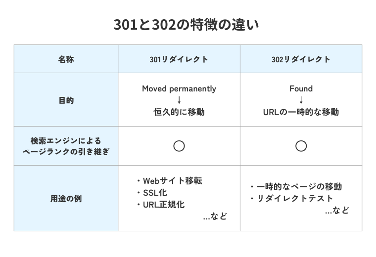 301と302の特徴の違い