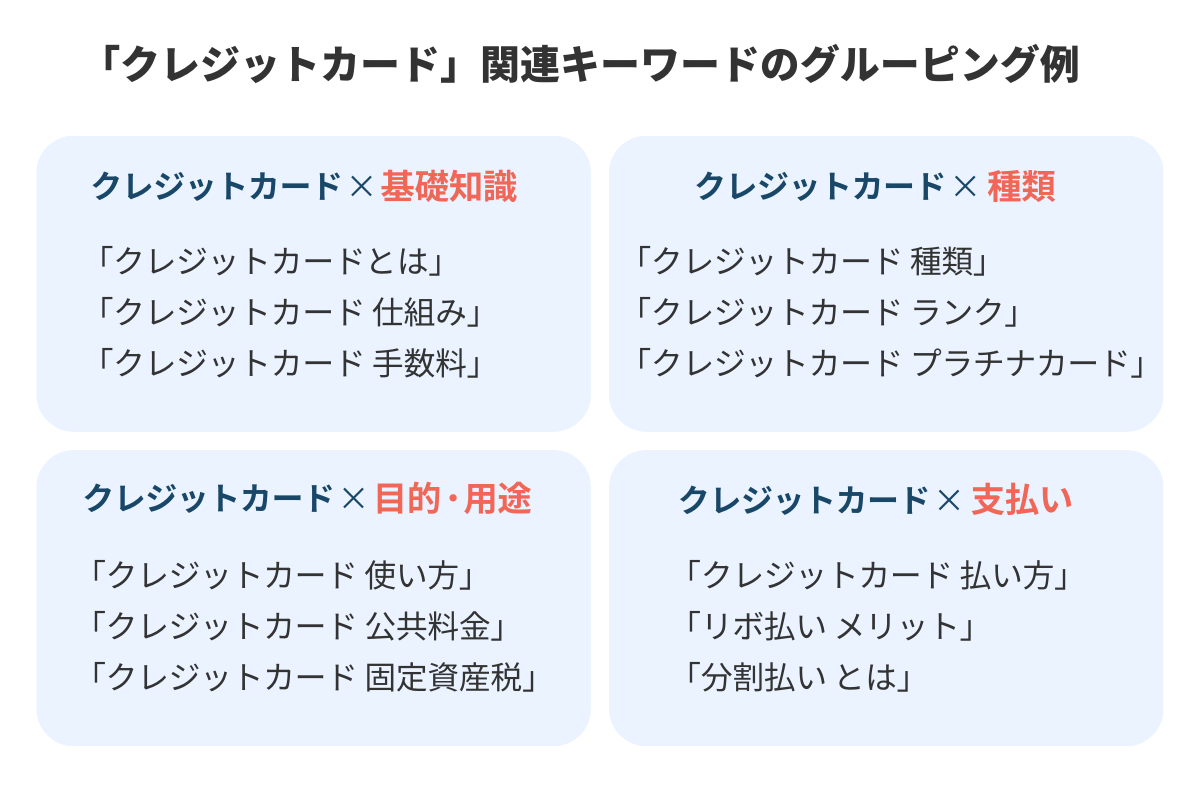 「クレジットカード」関連キーワードのグルーピング例