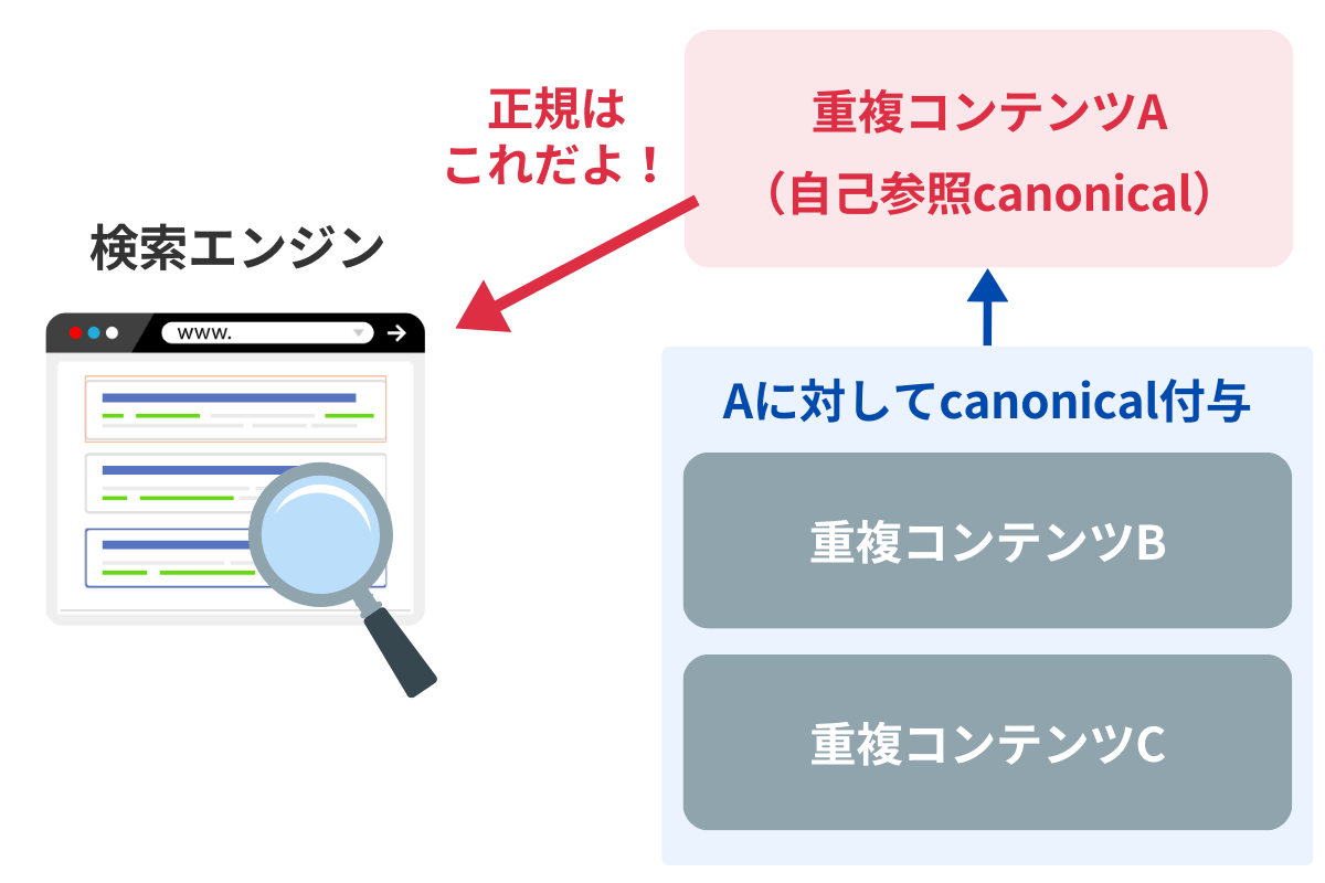 自己参照canonicalを付与して検索エンジンに正規ページを伝える