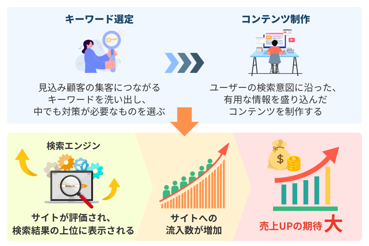 キーワード選定が重要な理由