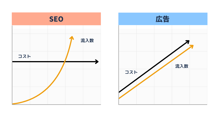 SEOと広告のコストと流入数の変化