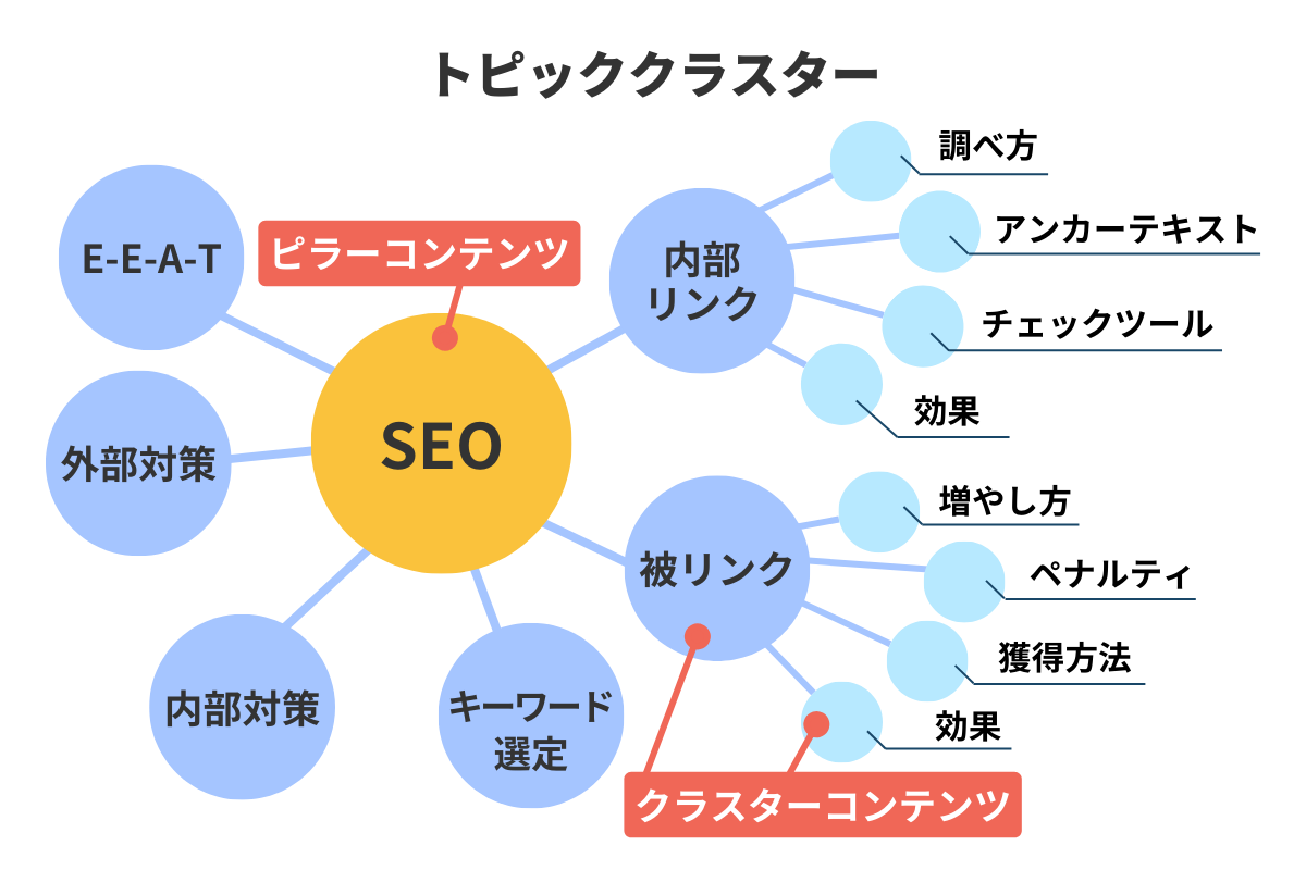 トピッククラスターの概念図