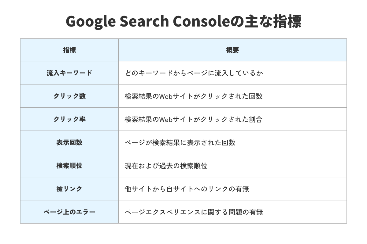 Google Search Consoleの主な指標