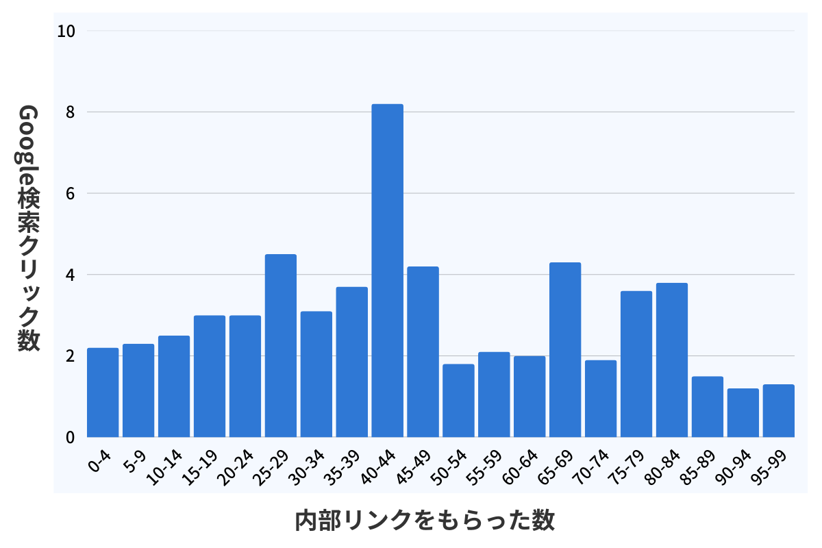 内部リンクをもらった数別_Google検索平均クリック数
