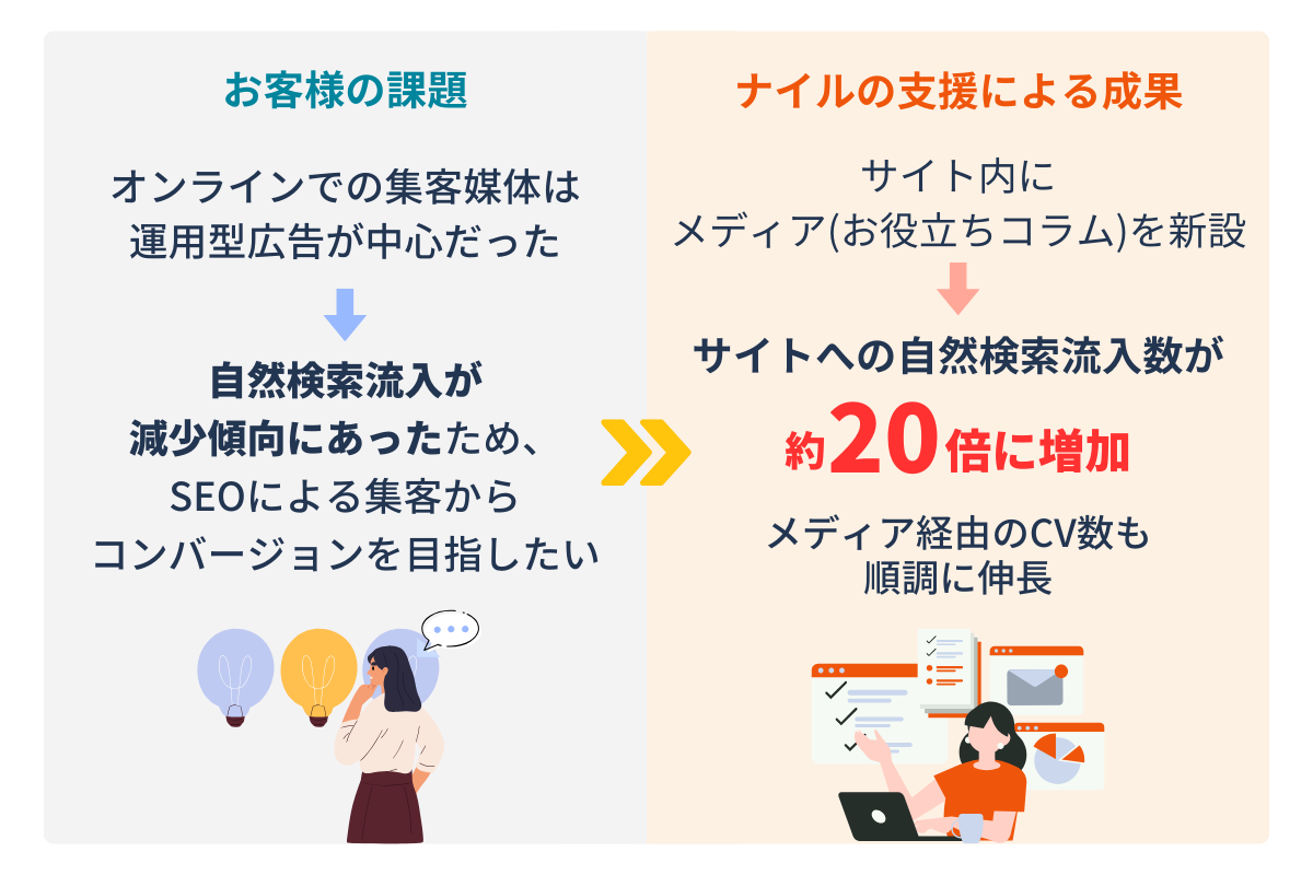ニチレイフーズ様の課題と成果