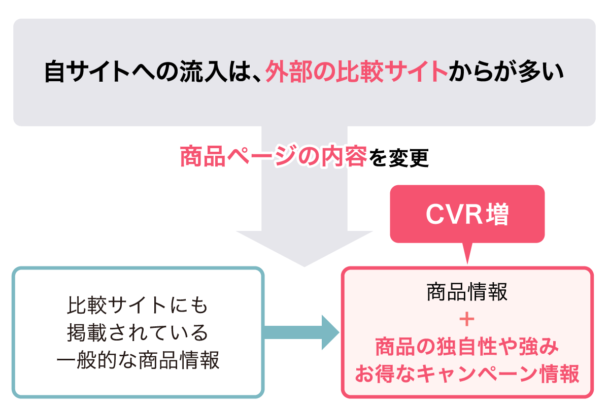 流入元の分析によって改善が成功した事例