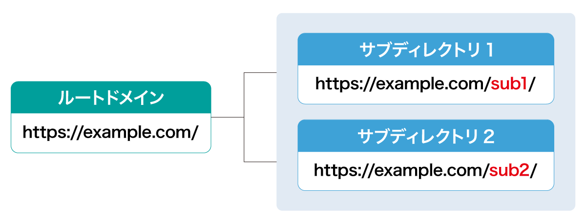 サブディレクトリとは